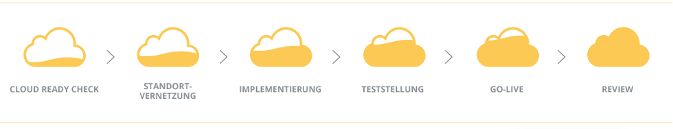Cloud-Migration – Vom Test bis zum Live-Betrieb
